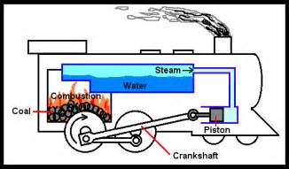 steam engine operational principles